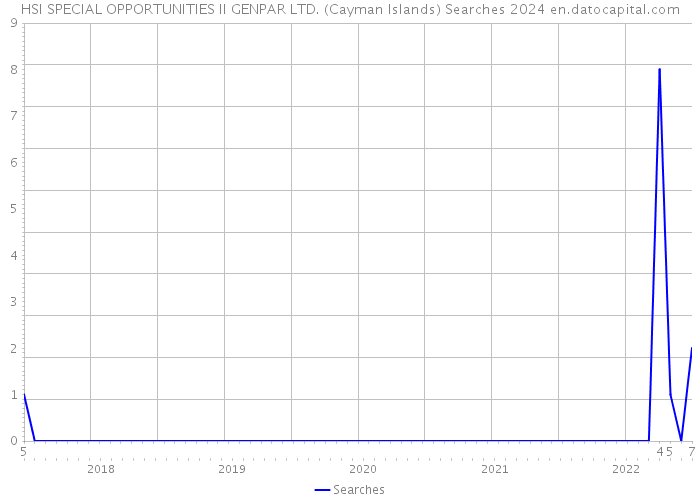 HSI SPECIAL OPPORTUNITIES II GENPAR LTD. (Cayman Islands) Searches 2024 