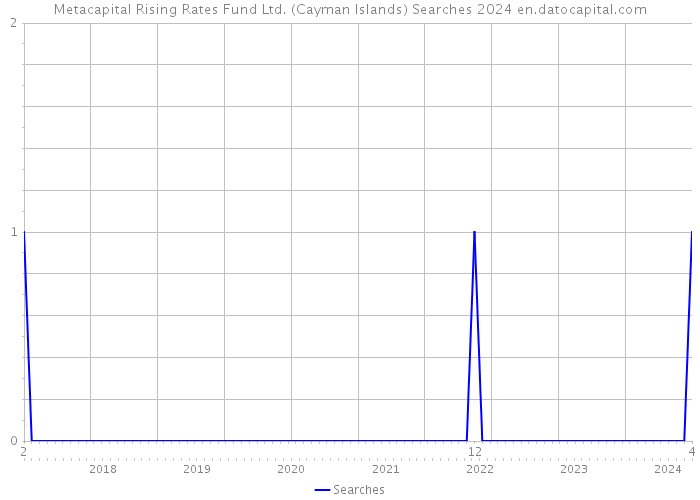 Metacapital Rising Rates Fund Ltd. (Cayman Islands) Searches 2024 