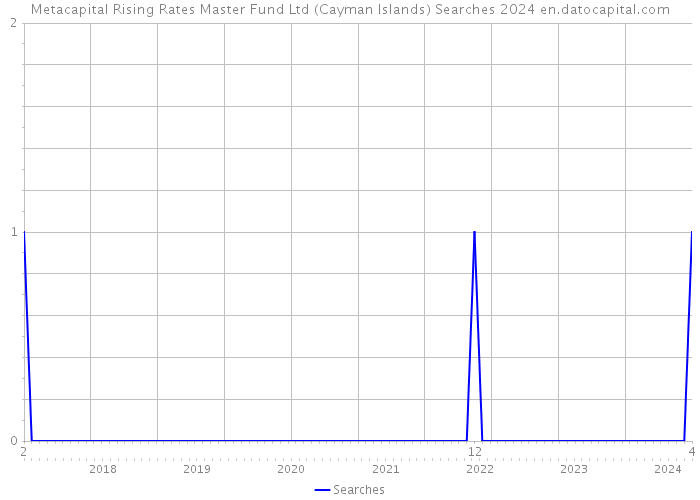 Metacapital Rising Rates Master Fund Ltd (Cayman Islands) Searches 2024 