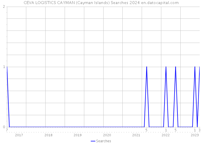 CEVA LOGISTICS CAYMAN (Cayman Islands) Searches 2024 