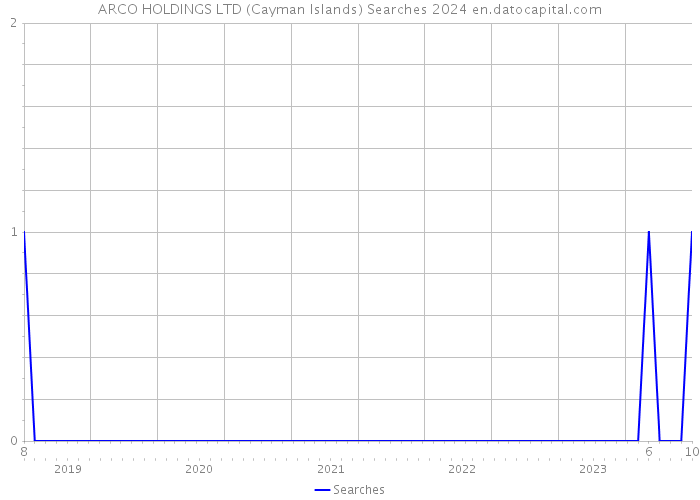 ARCO HOLDINGS LTD (Cayman Islands) Searches 2024 