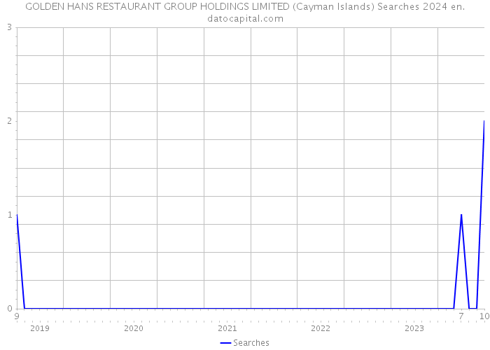 GOLDEN HANS RESTAURANT GROUP HOLDINGS LIMITED (Cayman Islands) Searches 2024 