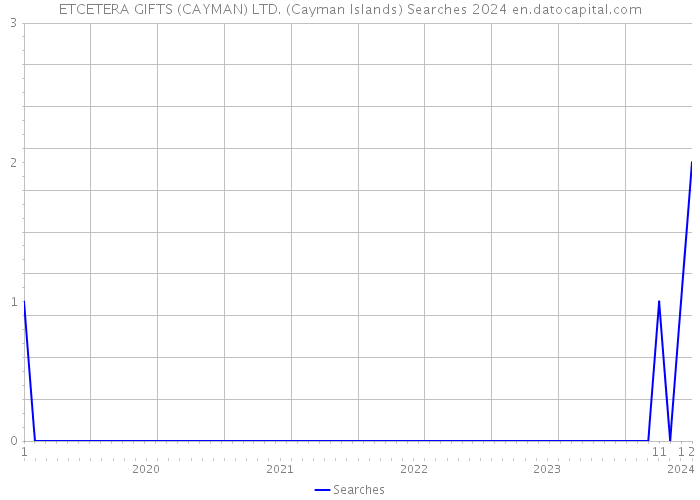 ETCETERA GIFTS (CAYMAN) LTD. (Cayman Islands) Searches 2024 