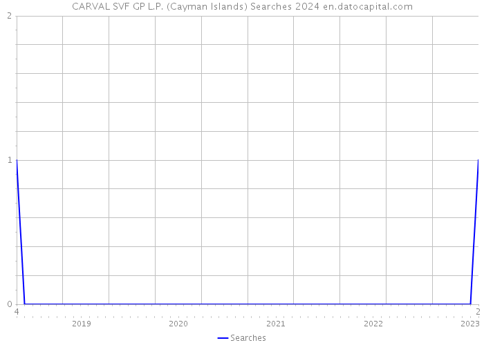 CARVAL SVF GP L.P. (Cayman Islands) Searches 2024 