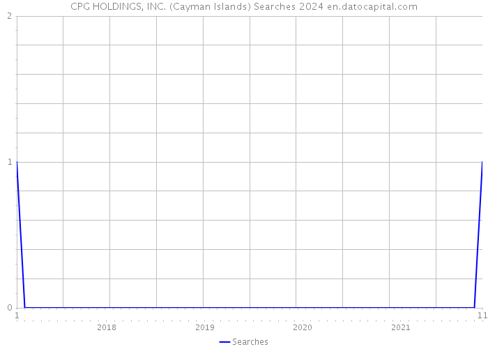 CPG HOLDINGS, INC. (Cayman Islands) Searches 2024 