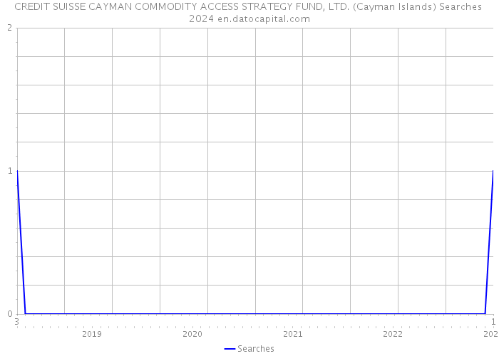 CREDIT SUISSE CAYMAN COMMODITY ACCESS STRATEGY FUND, LTD. (Cayman Islands) Searches 2024 