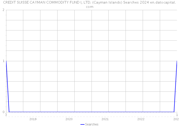 CREDIT SUISSE CAYMAN COMMODITY FUND I, LTD. (Cayman Islands) Searches 2024 