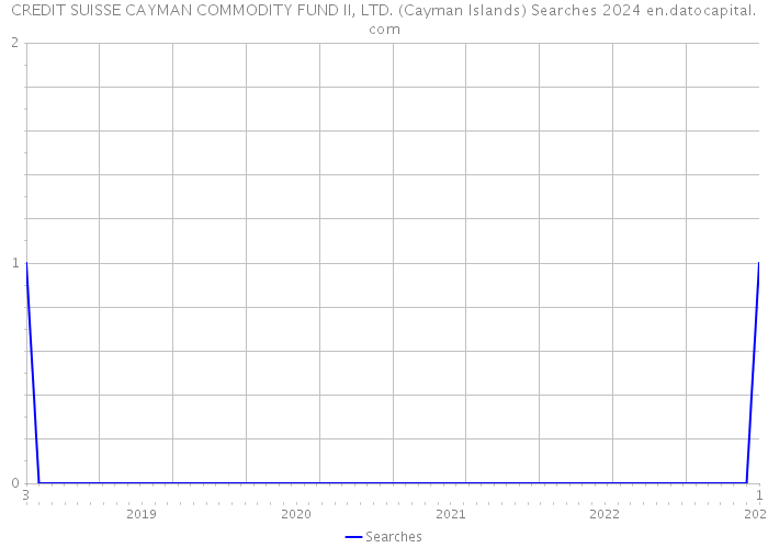CREDIT SUISSE CAYMAN COMMODITY FUND II, LTD. (Cayman Islands) Searches 2024 