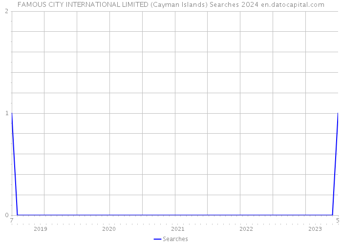 FAMOUS CITY INTERNATIONAL LIMITED (Cayman Islands) Searches 2024 