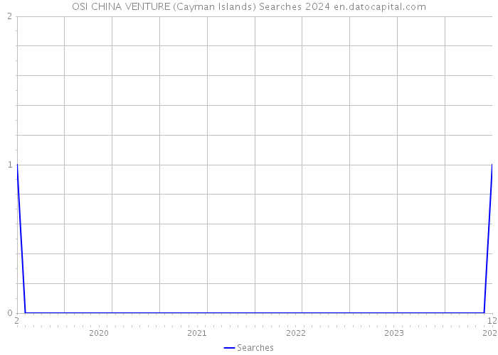OSI CHINA VENTURE (Cayman Islands) Searches 2024 