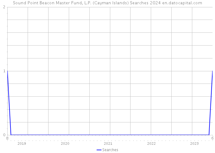 Sound Point Beacon Master Fund, L.P. (Cayman Islands) Searches 2024 
