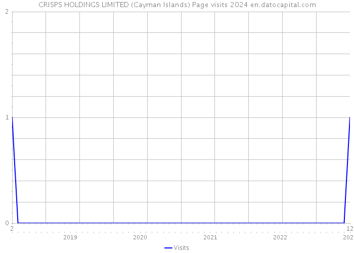 CRISPS HOLDINGS LIMITED (Cayman Islands) Page visits 2024 
