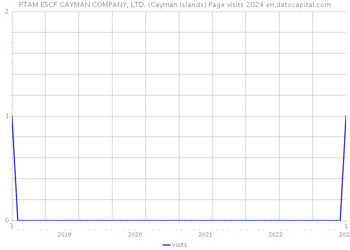 PTAM ESCF CAYMAN COMPANY, LTD. (Cayman Islands) Page visits 2024 