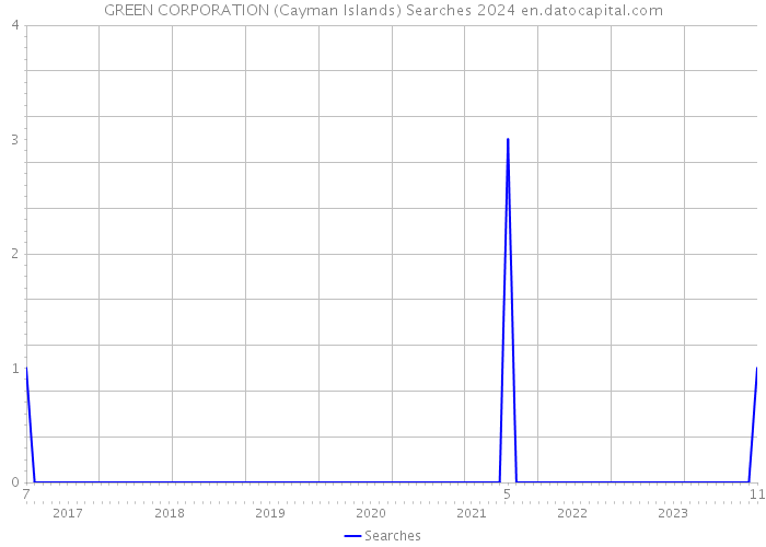 GREEN CORPORATION (Cayman Islands) Searches 2024 