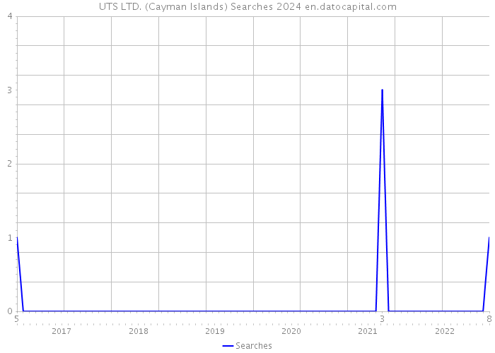 UTS LTD. (Cayman Islands) Searches 2024 