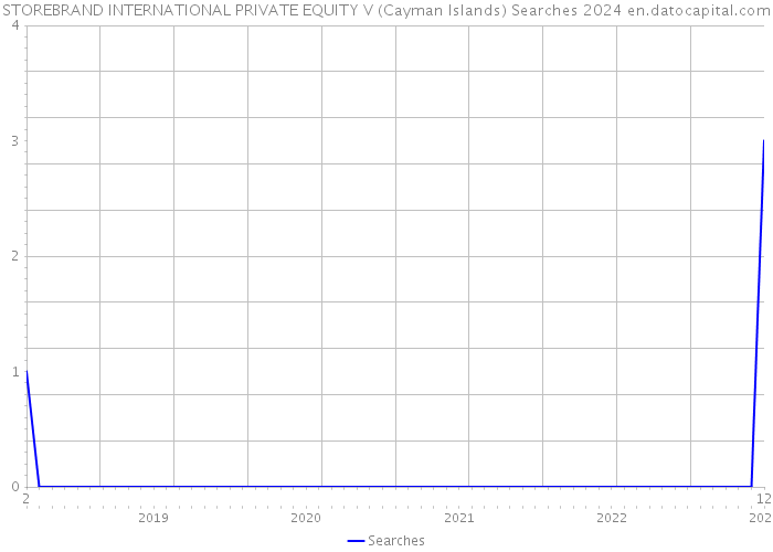 STOREBRAND INTERNATIONAL PRIVATE EQUITY V (Cayman Islands) Searches 2024 