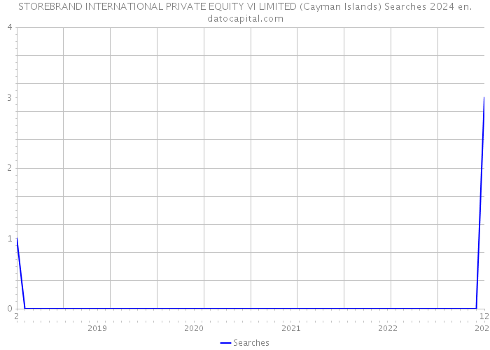 STOREBRAND INTERNATIONAL PRIVATE EQUITY VI LIMITED (Cayman Islands) Searches 2024 