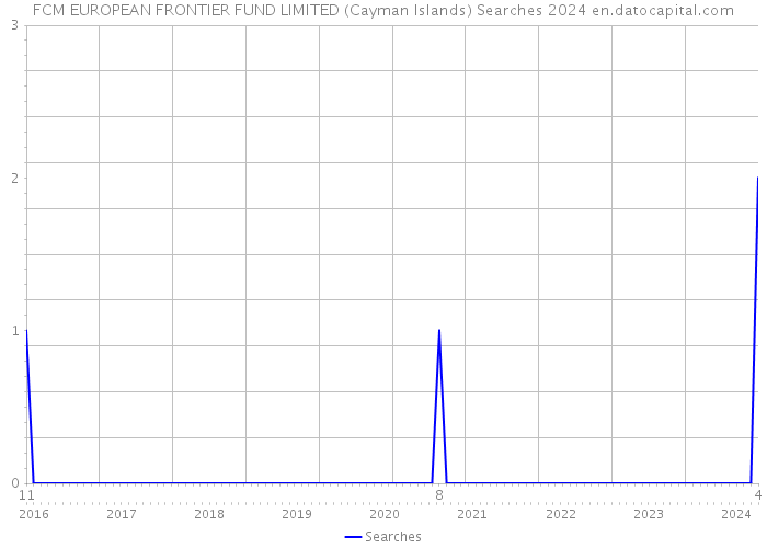 FCM EUROPEAN FRONTIER FUND LIMITED (Cayman Islands) Searches 2024 