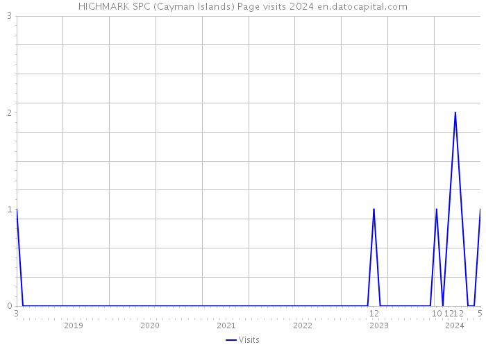 HIGHMARK SPC (Cayman Islands) Page visits 2024 