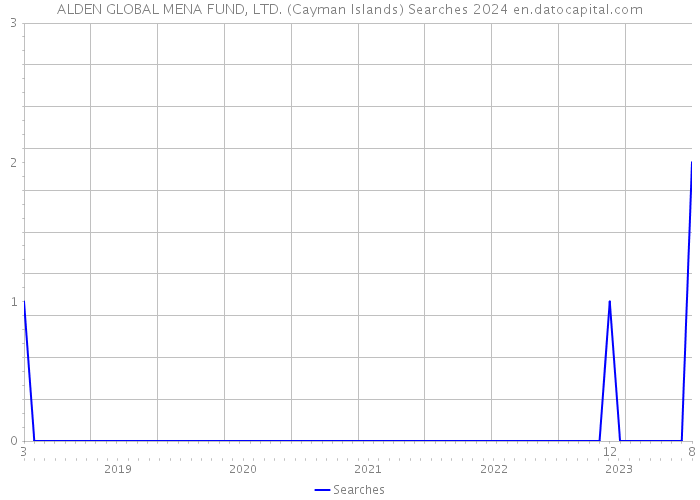 ALDEN GLOBAL MENA FUND, LTD. (Cayman Islands) Searches 2024 