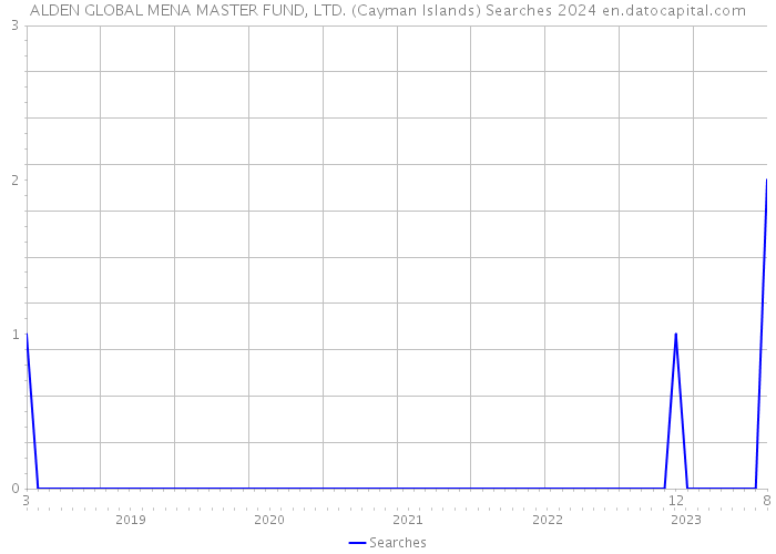 ALDEN GLOBAL MENA MASTER FUND, LTD. (Cayman Islands) Searches 2024 