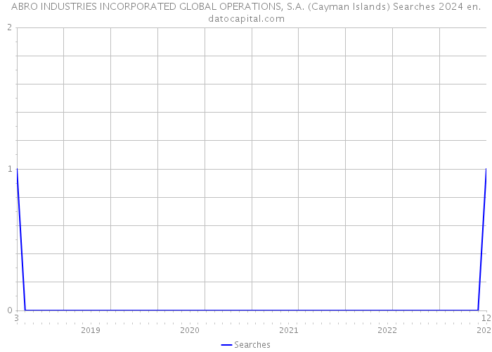 ABRO INDUSTRIES INCORPORATED GLOBAL OPERATIONS, S.A. (Cayman Islands) Searches 2024 