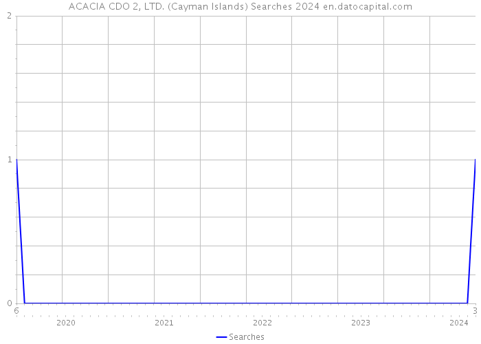 ACACIA CDO 2, LTD. (Cayman Islands) Searches 2024 