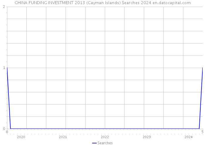 CHINA FUNDING INVESTMENT 2013 (Cayman Islands) Searches 2024 