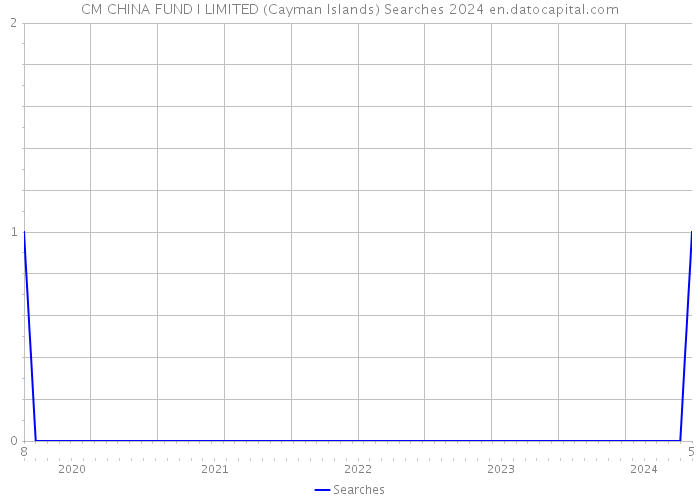 CM CHINA FUND I LIMITED (Cayman Islands) Searches 2024 