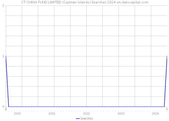 CT CHINA FUND LIMITED (Cayman Islands) Searches 2024 