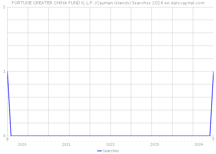 FORTUNE GREATER CHINA FUND II, L.P. (Cayman Islands) Searches 2024 