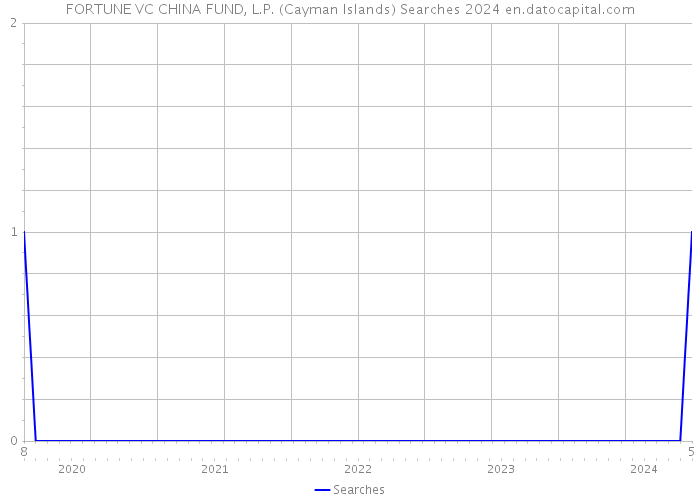 FORTUNE VC CHINA FUND, L.P. (Cayman Islands) Searches 2024 
