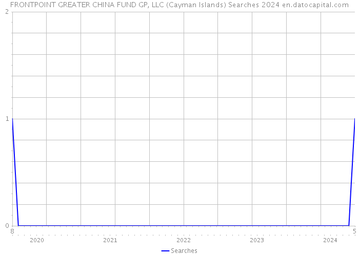 FRONTPOINT GREATER CHINA FUND GP, LLC (Cayman Islands) Searches 2024 