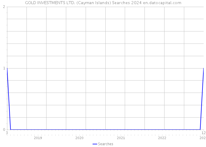 GOLD INVESTMENTS LTD. (Cayman Islands) Searches 2024 