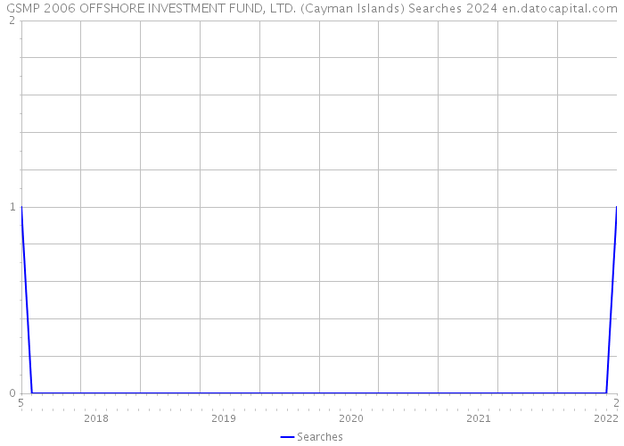 GSMP 2006 OFFSHORE INVESTMENT FUND, LTD. (Cayman Islands) Searches 2024 