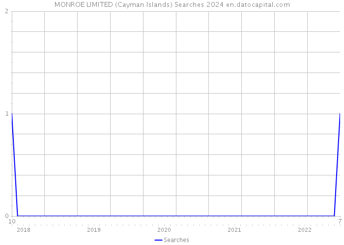 MONROE LIMITED (Cayman Islands) Searches 2024 