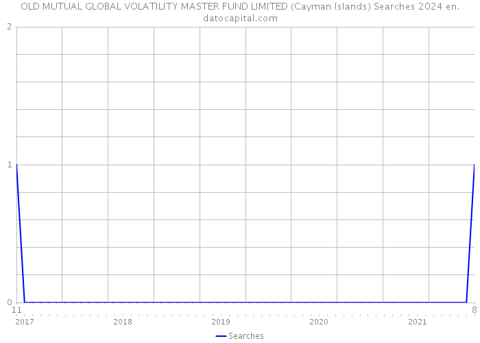 OLD MUTUAL GLOBAL VOLATILITY MASTER FUND LIMITED (Cayman Islands) Searches 2024 