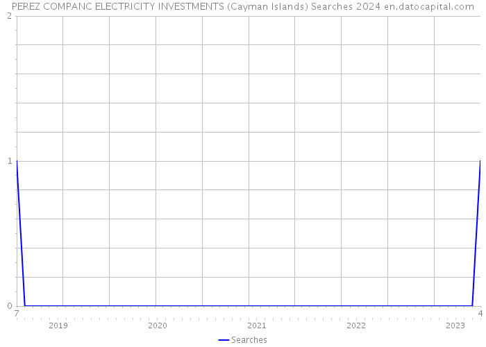 PEREZ COMPANC ELECTRICITY INVESTMENTS (Cayman Islands) Searches 2024 