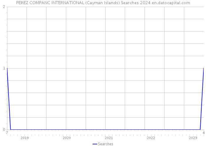 PEREZ COMPANC INTERNATIONAL (Cayman Islands) Searches 2024 