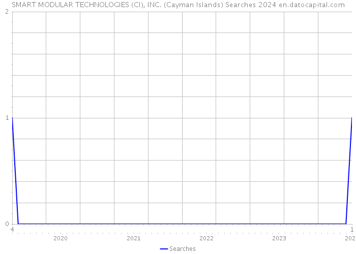 SMART MODULAR TECHNOLOGIES (CI), INC. (Cayman Islands) Searches 2024 