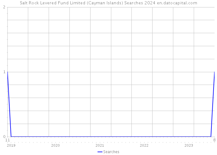 Salt Rock Levered Fund Limited (Cayman Islands) Searches 2024 