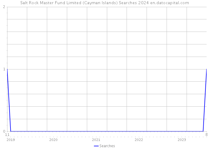 Salt Rock Master Fund Limited (Cayman Islands) Searches 2024 