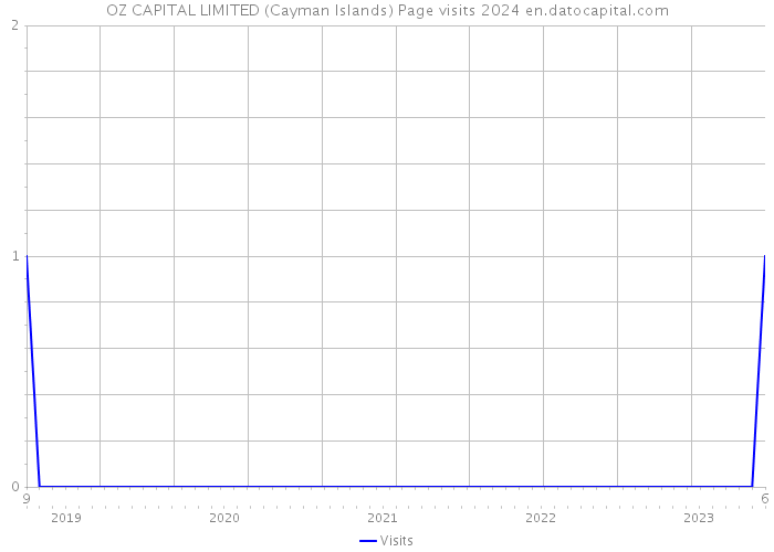 OZ CAPITAL LIMITED (Cayman Islands) Page visits 2024 