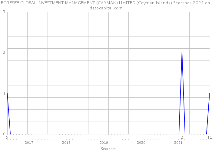 FORESEE GLOBAL INVESTMENT MANAGEMENT (CAYMAN) LIMITED (Cayman Islands) Searches 2024 