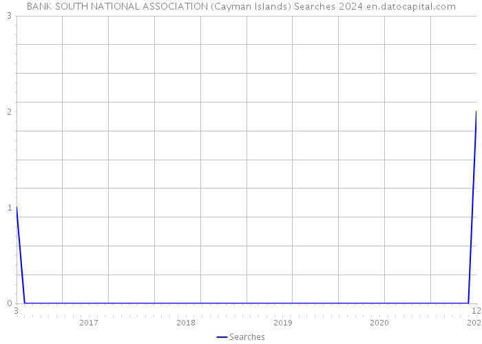 BANK SOUTH NATIONAL ASSOCIATION (Cayman Islands) Searches 2024 