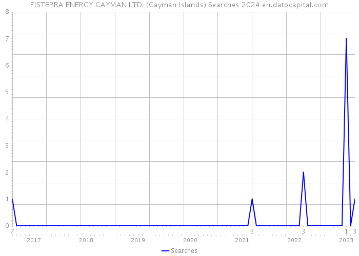 FISTERRA ENERGY CAYMAN LTD. (Cayman Islands) Searches 2024 