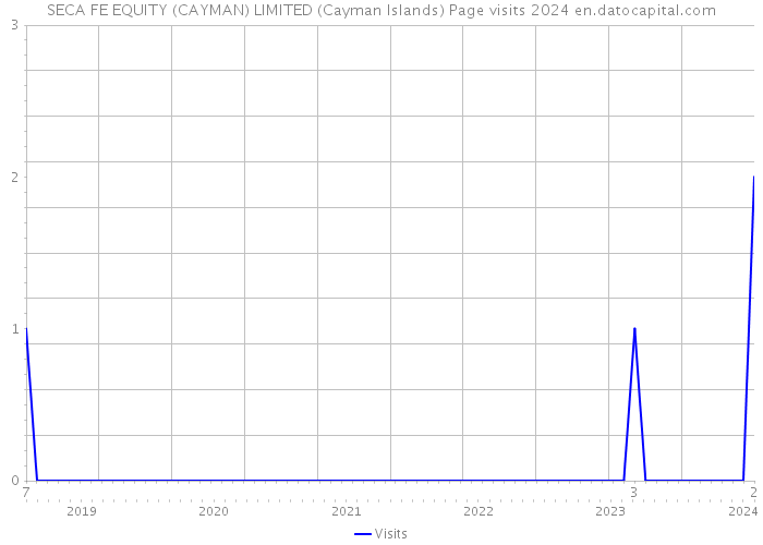 SECA FE EQUITY (CAYMAN) LIMITED (Cayman Islands) Page visits 2024 