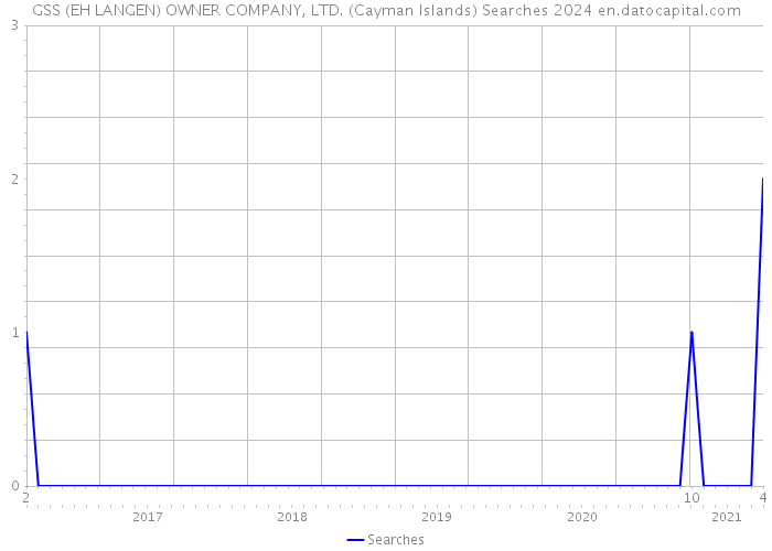 GSS (EH LANGEN) OWNER COMPANY, LTD. (Cayman Islands) Searches 2024 