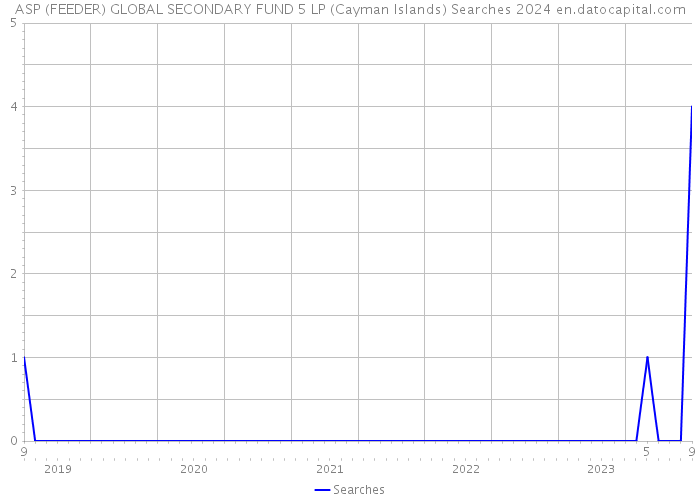 ASP (FEEDER) GLOBAL SECONDARY FUND 5 LP (Cayman Islands) Searches 2024 