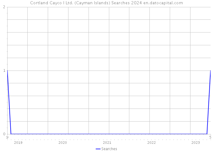 Cortland Cayco I Ltd. (Cayman Islands) Searches 2024 